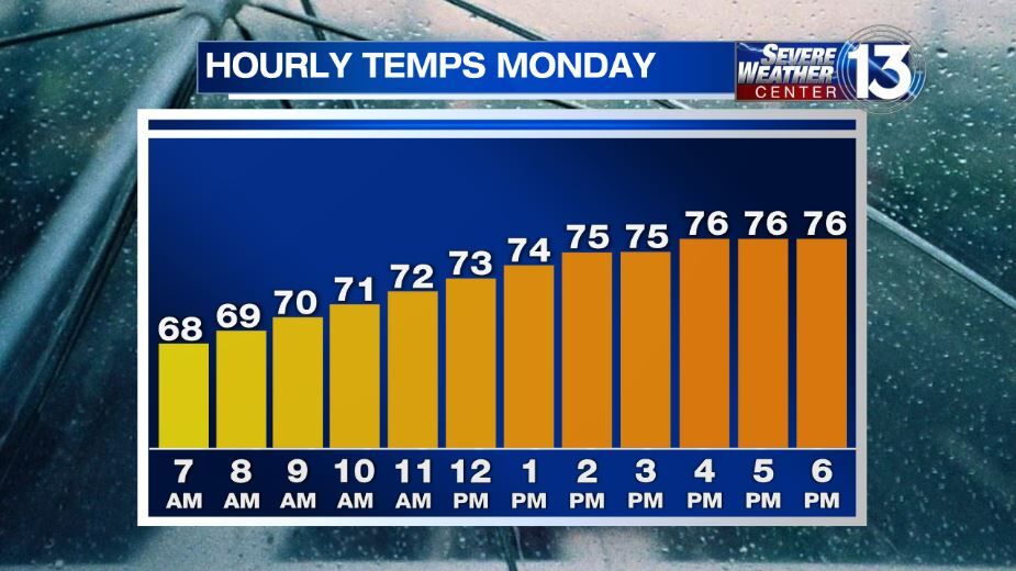Hourly Temps Monday